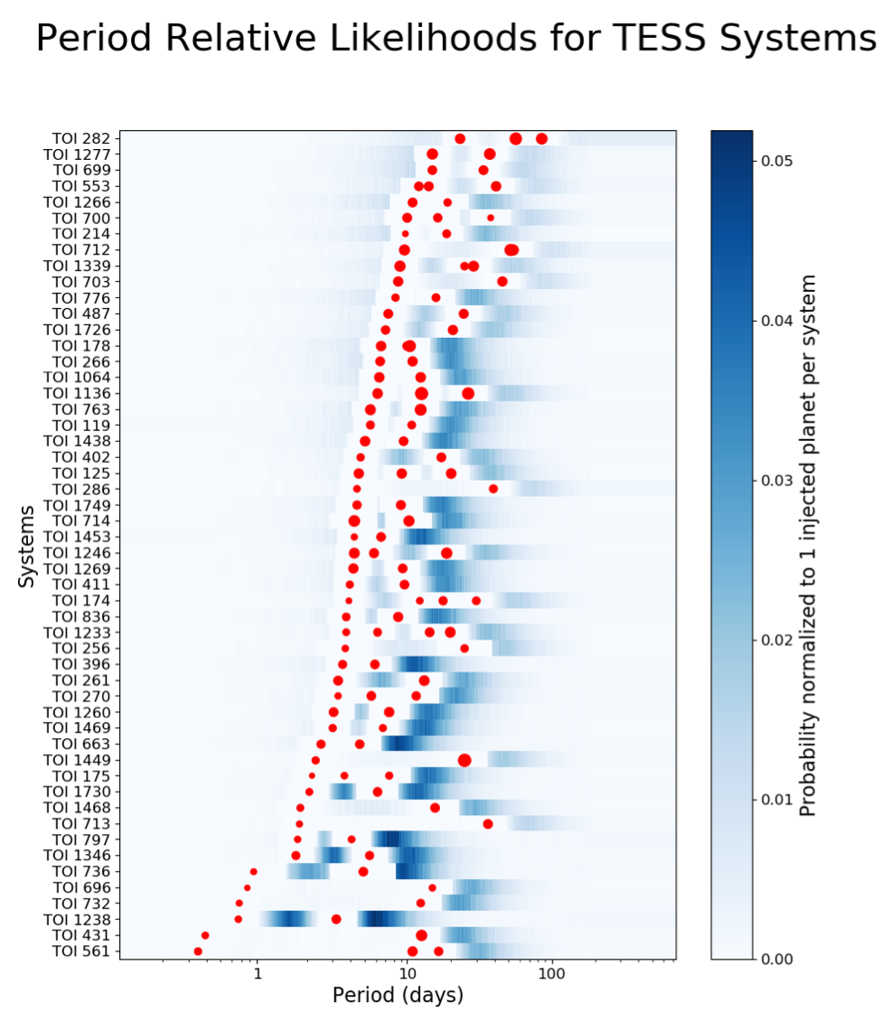 danielapai's tweet photo. How cool would it be to reliably predict where new exoplanets can be found in multi-planet systems? Now we can, thanks to @azstewobs student Jeremy Dietrich! Periods+radii+inclinations. Based on Kepler, tested on Kepler+TESS data: https://t.co/ywnmDUtE6H  @EOSNExSS @UArizonaLPL https://t.co/AM5QbLudky