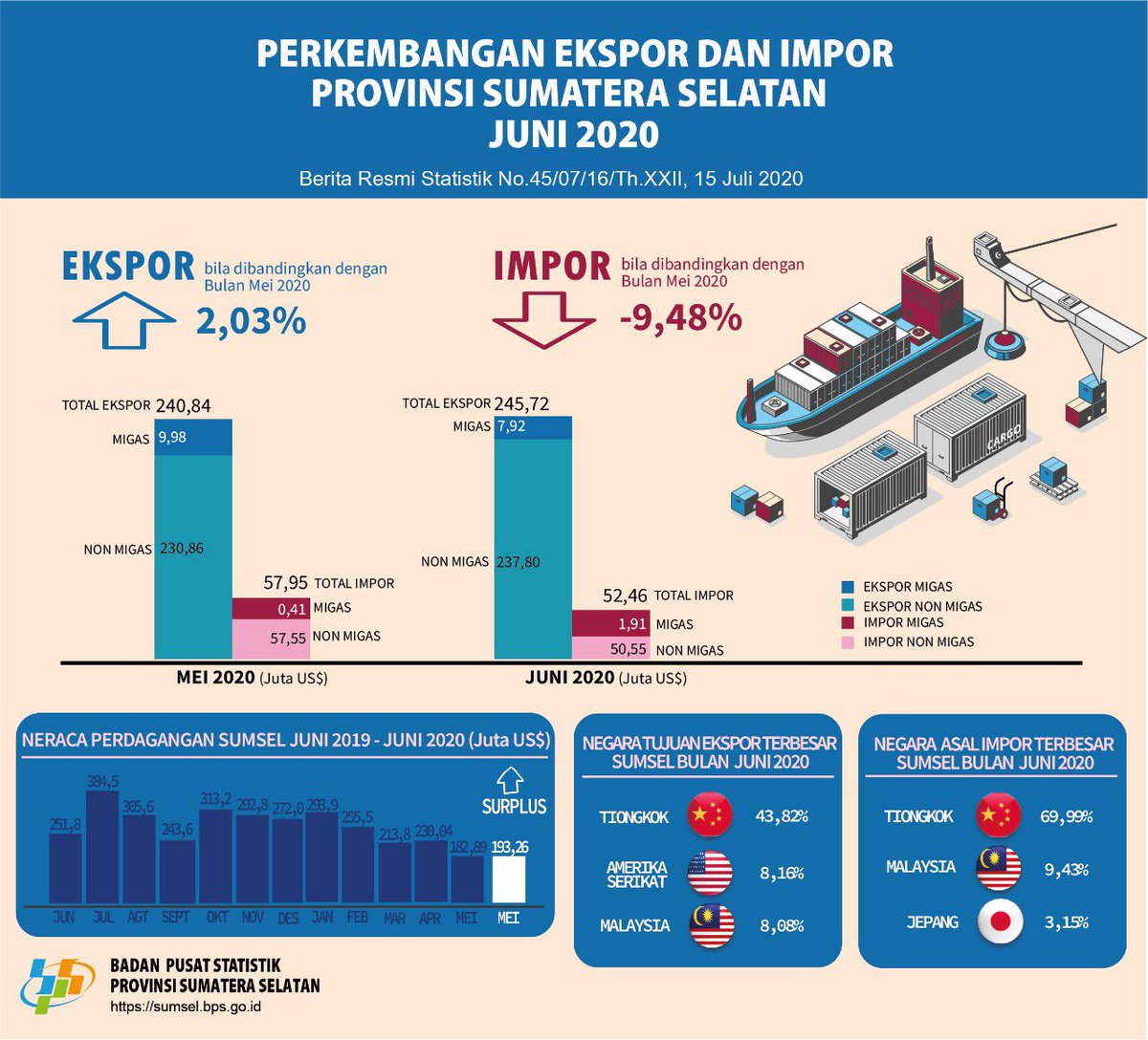 Berita Resmi Statistik, 15 Juli 2020

Palembang - Badan Pusat Statistik (BPS) telah merilis beberapa indikator strategis terkini terkait: (1) Perkembangan Ekspor dan Impor (2) Profil Kemiskinan di Sumatera Selatan Maret 2020.

#rilisBPS