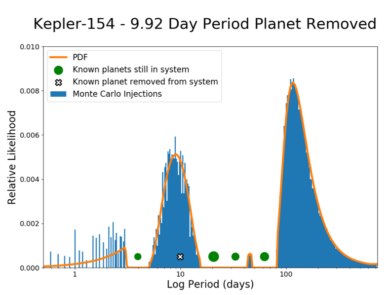 danielapai's tweet photo. How cool would it be to reliably predict where new exoplanets can be found in multi-planet systems? Now we can, thanks to @azstewobs student Jeremy Dietrich! Periods+radii+inclinations. Based on Kepler, tested on Kepler+TESS data: https://t.co/ywnmDUtE6H  @EOSNExSS @UArizonaLPL https://t.co/AM5QbLudky