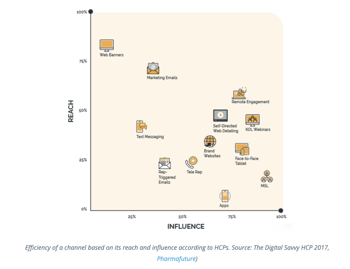 jamiedoggett's tweet photo. #China is the fastest growing #digital country in the world with 61% of HCPs willing to participate in remote virtual engagements and over 75% recommending on-demand interactions versus a scheduled meeting 🇨🇳 @indegeneinsight @EurisGroup https://t.co/aNId6iMTKl