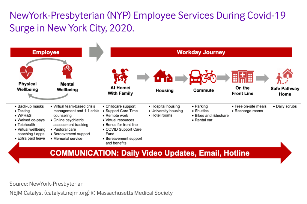 nejmcatalyst's tweet photo. NewYork-Presbyterian used a multi-pronged strategy to preserve the mental and physical health, and address urgent practical and economic needs, for more than 50,000 employees during the Covid-19 crisis. https://t.co/YM2J3UW4fg #COVID19 #SARSCoV2 @nyphospital https://t.co/OWLzTFsvfy
