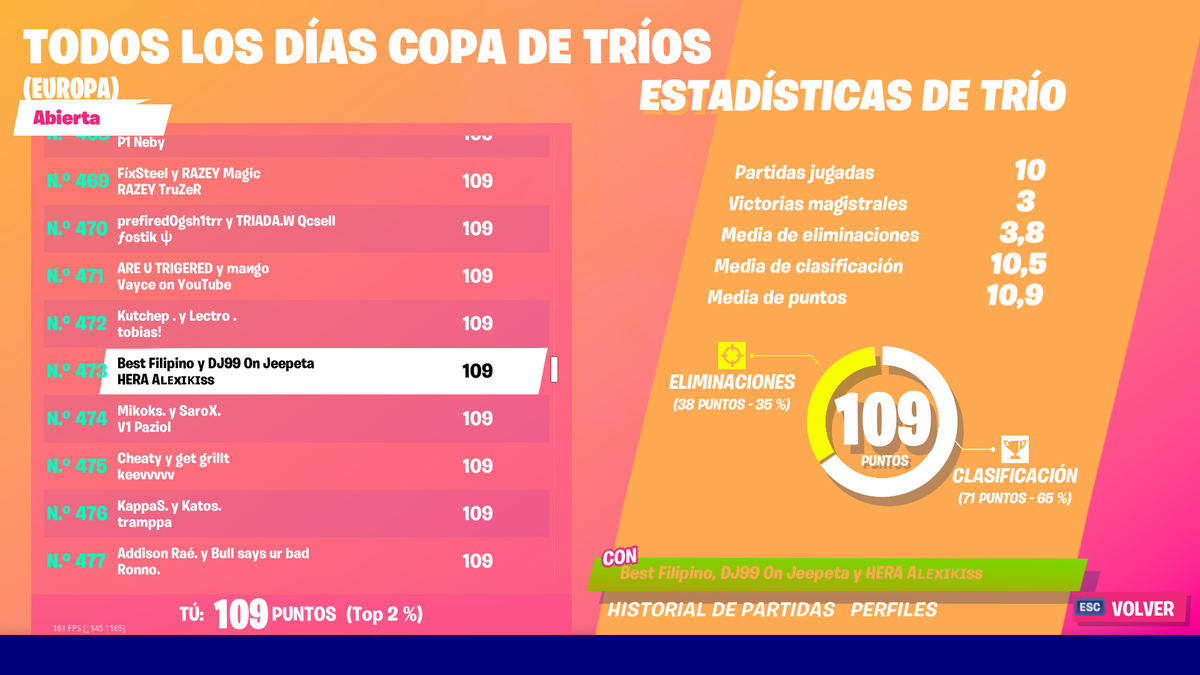 AlexikissFn's tweet photo. Top 473 Eu en trios HOY! Let`s go seguimos mejorando! REPRESENTANDO A 🇪🇸 @Randuuu04 @JodioDj99 https://t.co/MU0t8Em0fd