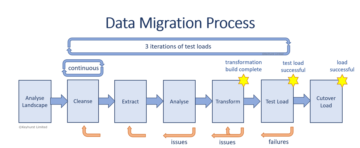 keyhurst's tweet photo. Putting in a new system will almost definitely require the migration of data from the current systems (and other data stores) to the new system. It can be a complex task.

#datamigration #process https://t.co/c1p1NzKgXD