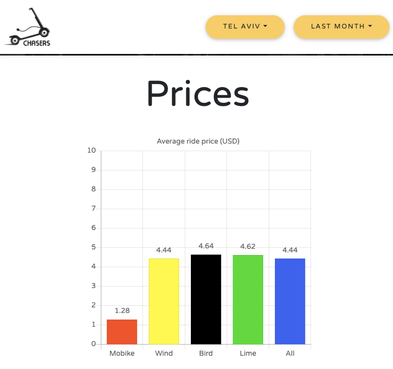 ChasersBot's tweet photo. Average scooter ride price in @iTelAvivYafo. It seems that @Wind_mobility's free-to-unlock pricing model makes the average ride cost cheaper than the others.    
For more insights: https://t.co/qINgWzvMwK
@MicromobilityCo https://t.co/GJbPDG36YV