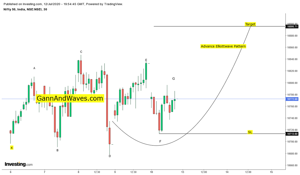 gannandwaves's tweet photo. 13th Morning before market open shared Nifty Trade... in my Telegram group - 

https://t.co/1q4kfgoc5V

Telegram group - https://t.co/kY6fcANPtq

#gannwave #nifty50 #sensex #nse #bse #niftyfuture #niftyoptions #options #TRADING #banknifty #GannAndWaves #Gann #WDGann #Elliottwave https://t.co/Yr2zrK1TUN