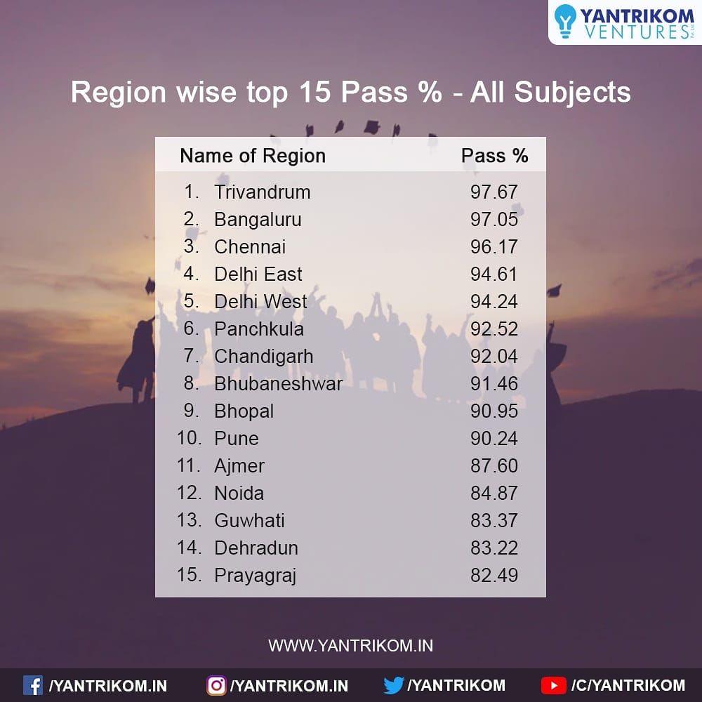 yantrikom's tweet photo. Region wise Top 15.
CBSE Pass %- All Subjects.
#education #cbseresults #cbse #YVPL #careerwith_yvpl #learn_implement_excel #YVPL #region #pass https://t.co/g6VhSr75De