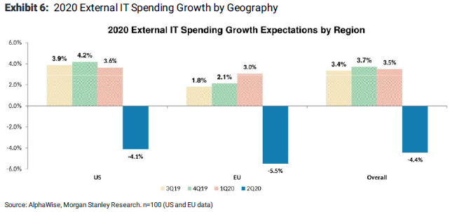 JeremyZhu_'s tweet photo. Morgan Stanley CIO survey shows a flip in IT spend expectation..while large platform SaaS will likely be fine, I thin we'll start to see this budget constraint be reflected in some "discretionary" SaaS tools https://t.co/NyKDcVazeT