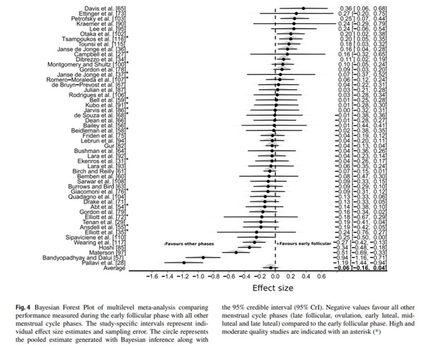 Prof Graeme L. Close (@close_nutrition) on Twitter photo Still think you can plan training around the menstrual cycle based on mean data? Then think again.
Amazing meta analysis from <a href="/ElliottSale/">Kirsty Sale</a> and colleagues.
A must read paper for everyone link.springer.com/article/10.100⦠Still think you can plan training around the menstrual cycle based on mean data? Then think again.
Amazing meta analysis from <a href="/ElliottSale/">Kirsty Sale</a> and colleagues.
A must read paper for everyone link.springer.com/article/10.100ā¦