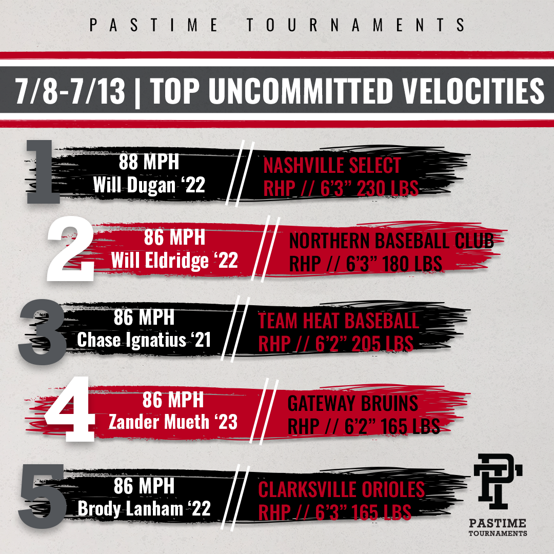 PastimeBaseball's tweet photo. Check out our Top Uncommitted Velocities of the weekend!

#GetNoticed https://t.co/bVoiYMZHWD