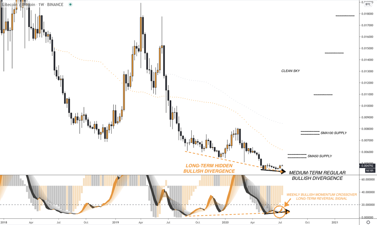 crypto_birb's tweet photo. $LTC monster pump buy signal. You're welcome https://t.co/wX4tMra8W1