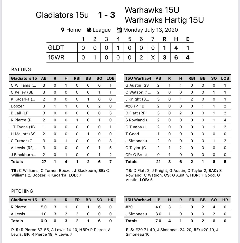 A 3-1 win evens the Warhawks record (2-2) for the 15U CABA WS. Z. Tyler (PPS 24) 4IP, 0ER &amp; J. Simoneau (ARHS 22) 3IP, 0ER dealt on the mound. J. Knight (SHS 23) provided a huge 2RBI 1B to take the lead in the 6th. C. Taylor (PPS 23) and D. Flatt (PPS 22) added 2 hits apiece.
