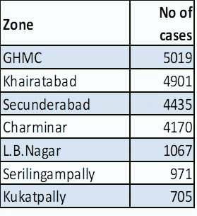 TheNaveena's tweet photo. Khairatabad is most infected Zone with 4901 #Covid19 cases in #Hyderabad

Amberpet is the most infected circle in the city with 1550 cases

In this unlisted category 'GHMC' there are as many as 5019 cases

There are 21268 patients in GHMC

Data from https://t.co/gFCIO4G7d0 https://t.co/B9kZEiYCWk