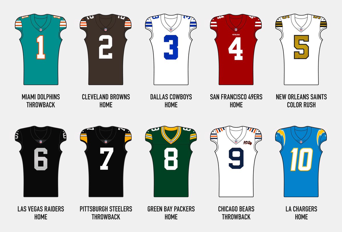 bradwolfdesign's tweet photo. Here’s my completely biased ranking of the top 10 uniforms in the NFL. Agree or disagree? https://t.co/MzgkR5wpaX