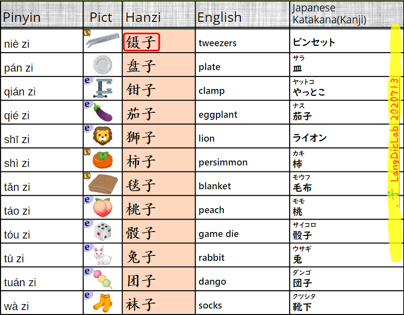 Langdiclab Chinese Words Vocabulary 子镊子 盘子 钳子 茄子 狮子 柿子 毯子 桃子 骰子 兔子 团子 袜子 Mandarin Learnchinese 中国語 学汉语 词汇画像 子3 12 Item T Co S7zvsv8rdi Langdiclab Chinese Words Vocabulary 子镊子 盘子 钳子 茄子 狮子 柿子 毯子 桃子 骰子 兔子 团子 袜子 Mandarin Learnchinese 中国語 学汉语 词汇画像 子3 12 Item T Co S7zvsv8rdi