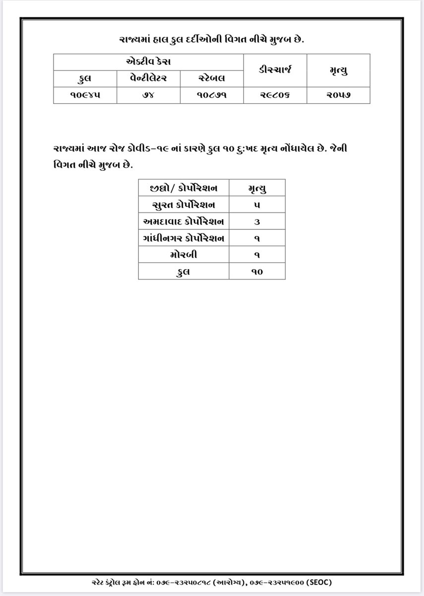 DrMeet_Ghonia's tweet photo. Pic - 1 (@MoHFW_GUJARAT) : No Death in Rajkot today(13/07/2020)

Pic - 2 (@CollectorRjt and @smartcityrajkot ) : 52 Years Female Patient died bcz of Corona in Today Morning🙄

@DeepalTrevedie @aravindchaudhri @ourrajkot1 @ShankersinhBapu @isudan_gadhvi @jsb2402 https://t.co/7Fddu9txvP