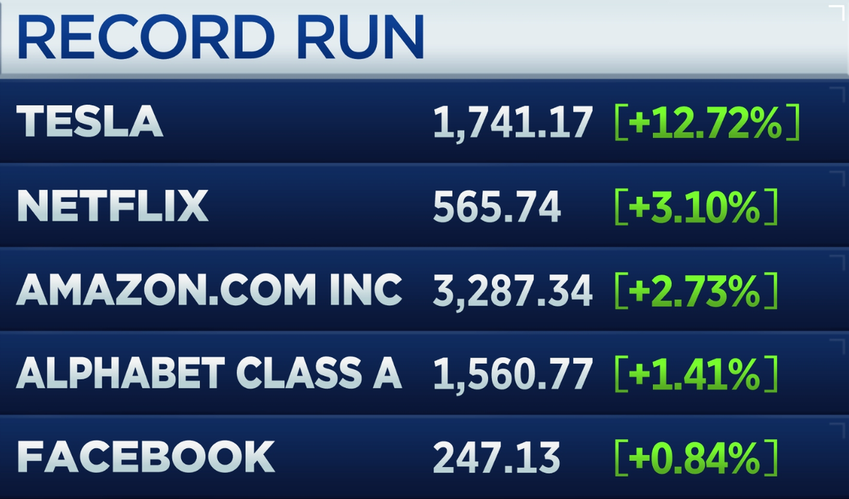 TradingNation's tweet photo. The new FAANG? Tesla, Netflix, Amazon, Alphabet and Facebook all hit highs today. $TSLA $NFLX $AMZN $GOOGL $FB https://t.co/si89l62y0I