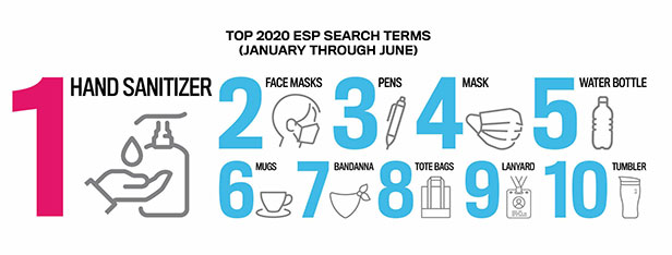 These are the top ESP Search terms so far this year. Read more here: bit.ly/3iPcUPd

#HandSanitizer