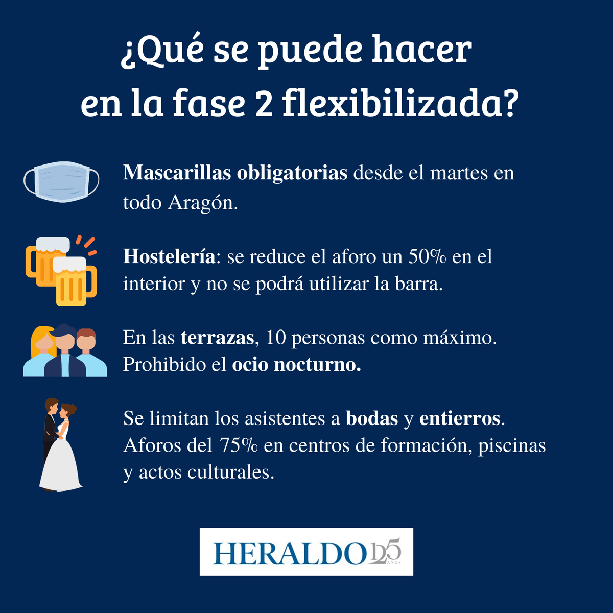 heraldoes's tweet image. 🔴 Alrededor de 870.000 aragoneses retrocederán en las próximas horas a una #fase2 "flexibilizada" que impondrá mayores restricciones a comercio, hostelería y actividades culturales y prohibirá el ocio nocturno. 🤔 ¿Qué se puede hacer y qué no? 👇