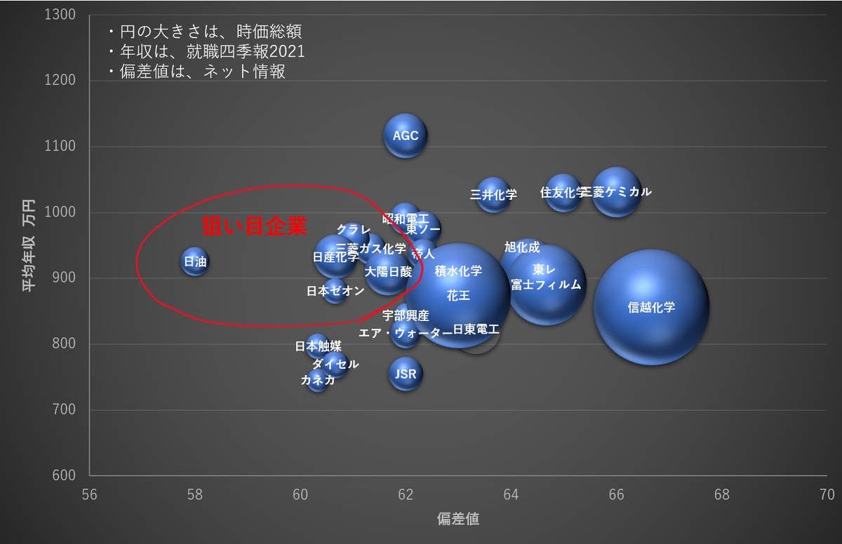 こーし ケミカルエンジニア 化学メーカ 分析 ネットに多々ある就職偏差値と就職四季報の平均年収を組み合わせてグラフをつくってみました 偏差値 Vs 平均年収 狙い目企業を探せ おまけ 研究開発費 Vs Per 成長期待 研究開発重視の企業を探せ こーし ケミカルエンジニア 化学メーカ 分析 ネットに多々ある就職偏差値と就職四季報の平均年収を組み合わせてグラフをつくってみました 偏差値 Vs 平均年収 狙い目企業を探せ おまけ 研究開発費 Vs Per 成長期待 研究開発重視の企業を探せ