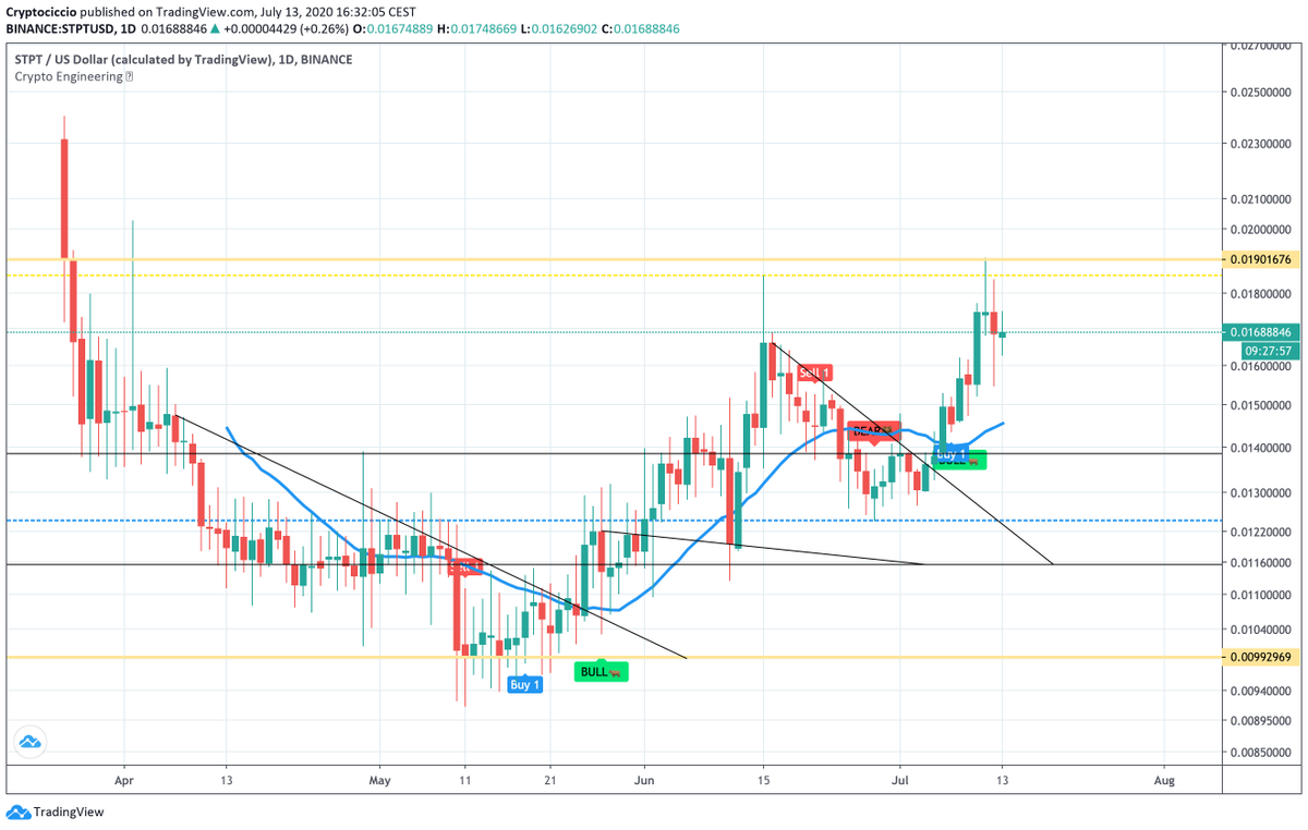 CryptoCiccio's tweet photo. A week after my review, it dropped badly, to lift it up the day after, as if nothing had happened and trying to reach a higher level. The last week, after touching the MA20, we've had an increase of +16%. The chart is still young, so give it some time to grow up better. https://t.co/kIcXx41r52