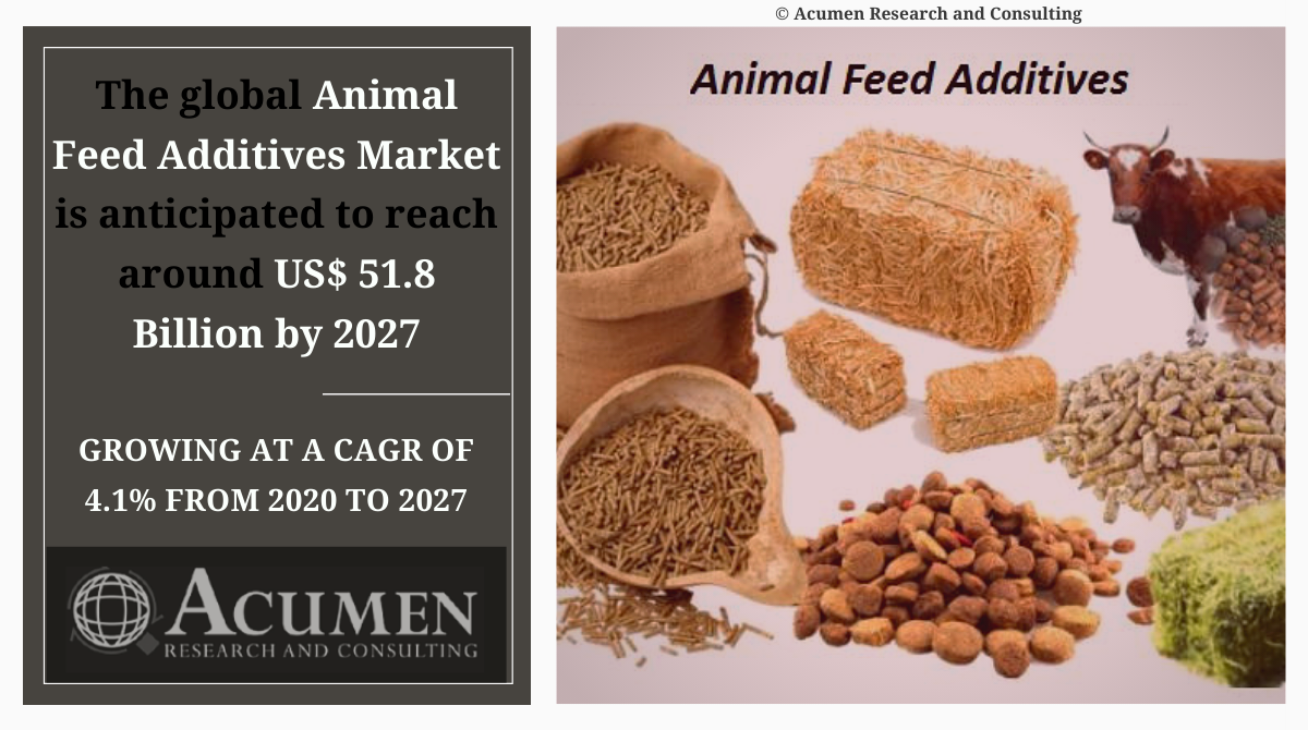 AcumenRC's tweet image. The global #animalfeedadditives market is anticipated to grow at a CAGR of around 4.1% during the forecast period 2020 to 2027 and to reach around $ 51.8 Bn by 2027.
Source@ bit.ly/3fqnJVG

#acumenresearch #antibiotics #antioxidants #feedenzymes #feedacidifiers

@Nutreco