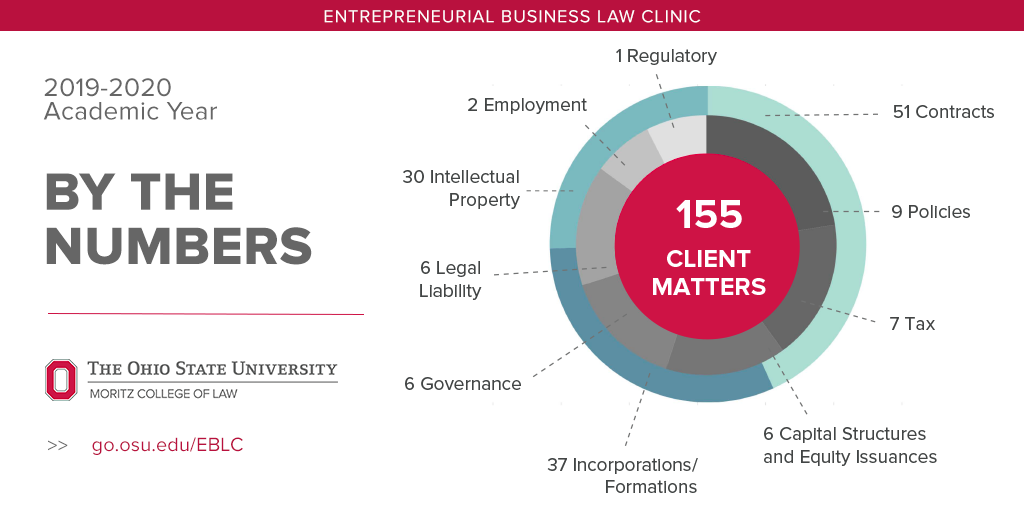 OSU_EBLC's tweet photo. More wonderful news to share about the amazing work our @OSU_Law students performed for their clients during the 2019-2020 academic year!
Check out the 155 matters they completed across #legal practice areas incl. #contracts, #intellectualproperty, #tax and #entityformation. https://t.co/2BikBAnwhJ