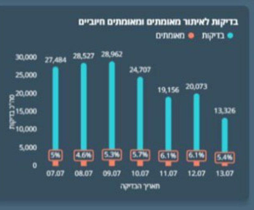 yiskaw's tweet photo. @yonipi0 @segal_eran @guyzo טוענים שזה טעות, וזה תוקן: https://t.co/2kutmD6Edq