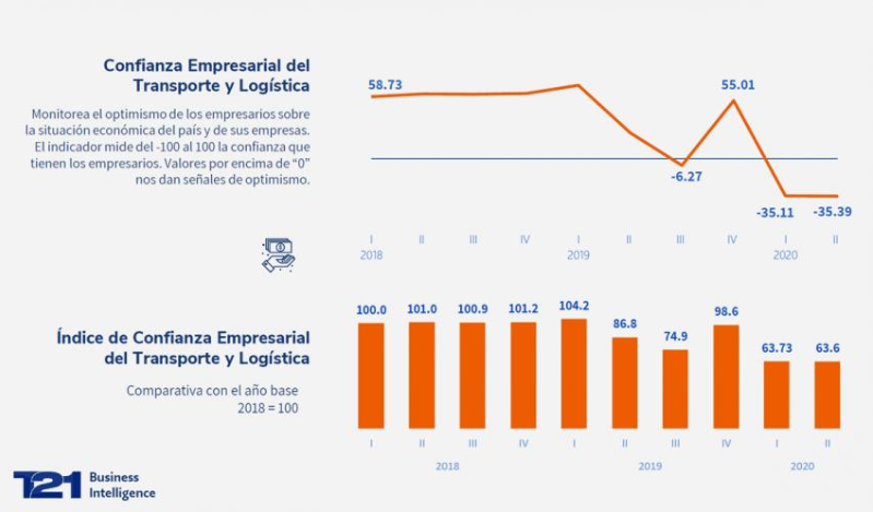 GrupoT21's tweet photo. 🌎 Facturación, empleos y niveles de precios, los más afectados en 2T20: ICTYL. https://t.co/uEG36C9YPK

Por @DidierRT #GrupoT21 #Logística #ICTYL #IndicadorDeConfianzaEmpresarial #BusinessIntelligenceT21 https://t.co/84R8vSvYZ8