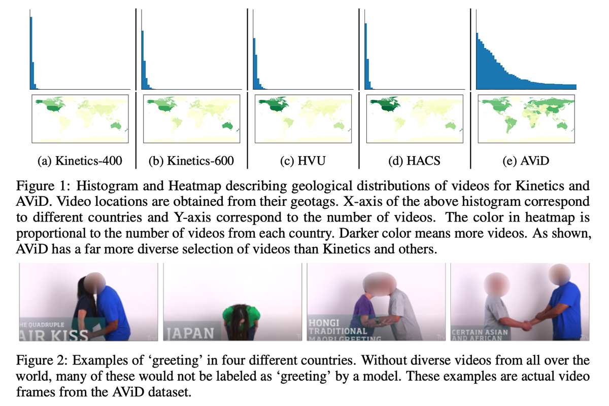 Tatsuya Suzuki On Twitter Avid Dataset Anonymized Videos From Diverse Countries 国の偏りを減らした行動認識データセットの提案 Kineticsは北米主体だったが これは世界22言語でcc License動画を収集 多様な 挨拶 の例として日本も登場 Https T Co