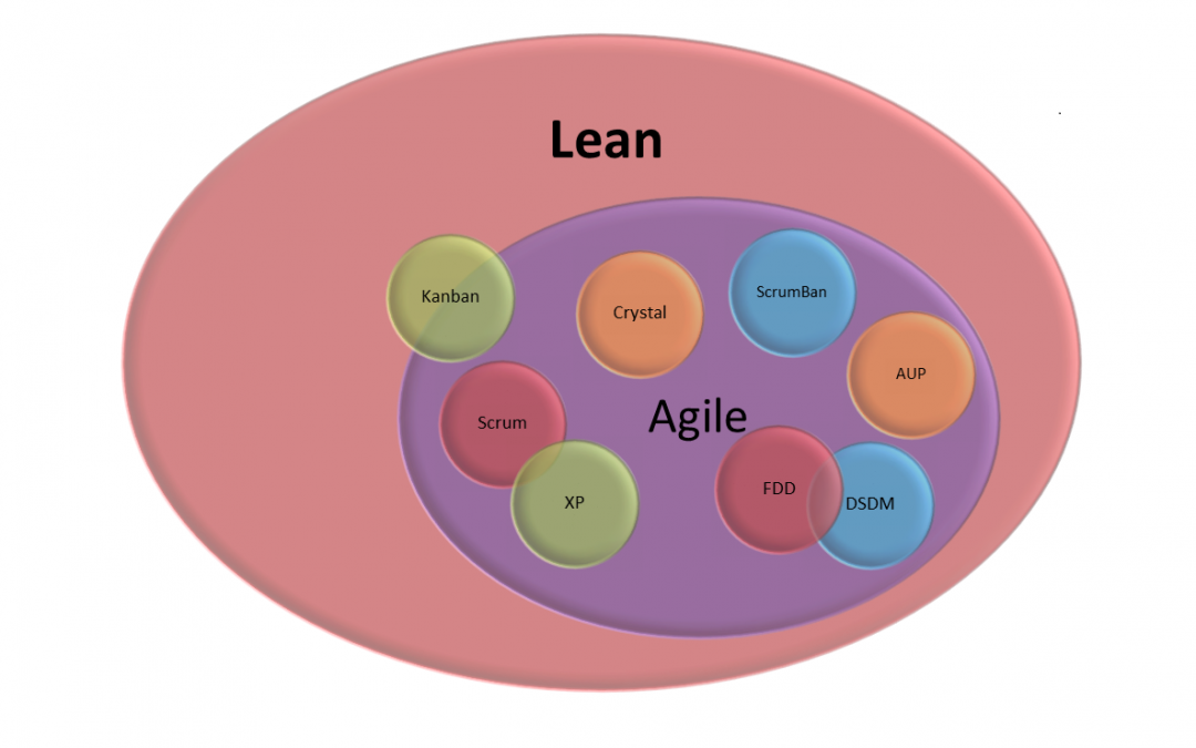 ScrumDan's tweet photo. I may be stating the obvious, but you can't be Agile without being Lean. https://t.co/QbvwlR9ACo https://t.co/sOV57ALsP4