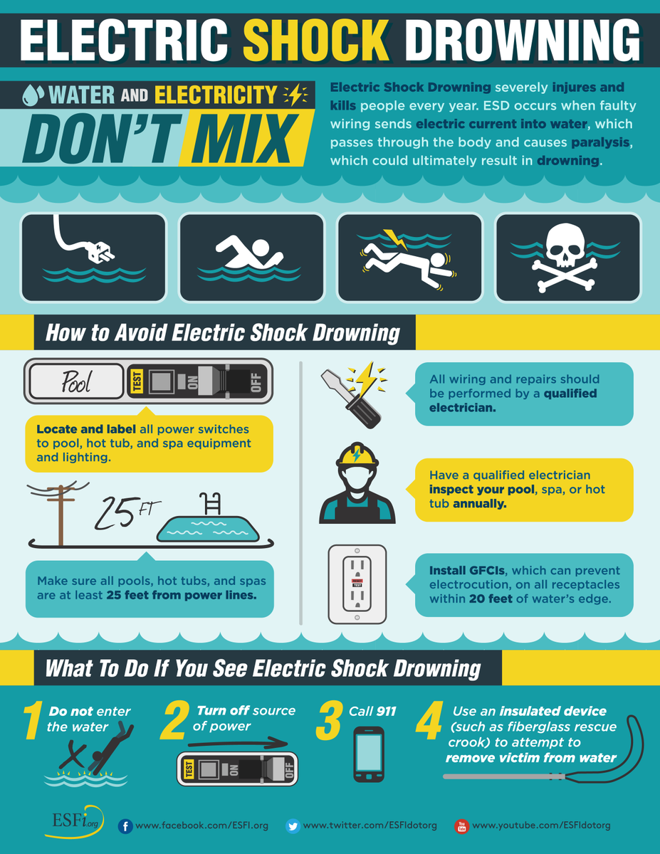 NOVEC's tweet image. Spending time in the water this summer? Know the signs of electric shock drowning, and what to do if you see someone in danger. Check out this infographic from ESFI for more information. #safety #community #electricalsafety