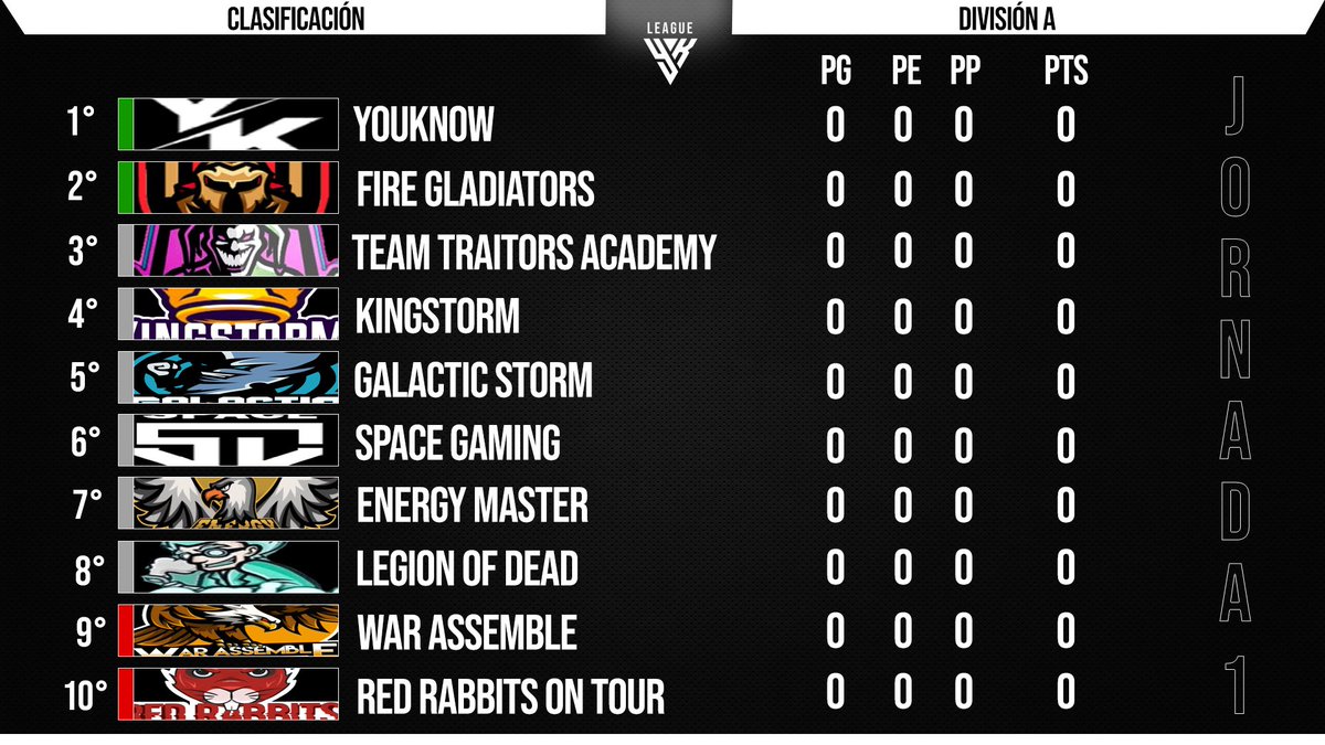 TT_AcademyCR's tweet photo. 🃏En El Día De Ayer Se Ha Jugado El Torneo Clasificatorio Para Definir Las Divisiones (A, B y C) De La @YouKnowLeague🃏
🃏Nuestro Representante @JWICK_CR Nos Ha Posicionado En La División A. Ahora A Darlo Todo Como Equipo🃏
#GoodGame
#WellPlayed
#GoJonathan
#GoTTA 🤙😎🃏 https://t.co/oDhBImtIsK