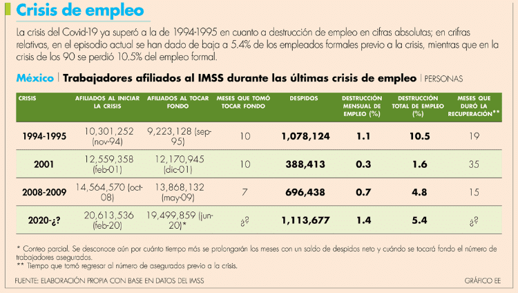 eleconomista's tweet photo. El número de despidos en México por la pandemia del #Covid19 ya superó a la crisis de 1995: https://t.co/r01si0grOc https://t.co/LmEv9eOyIi