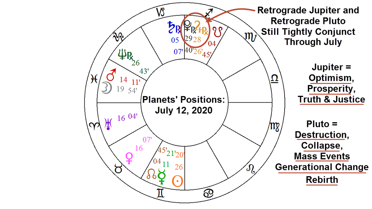 AstroNewsReport's tweet photo. #Astrology pattern of #RetrogradeJupiter conjunct #RetrogradePluto continues through #July & #August. The planet of #Beliefs & #Optimism is combined with the planet of #Destruction & Generational #Change, an indicator of change for the #Masses.
Analysis: https://t.co/HWwfA4ovUf https://t.co/wyqzBaa1Cn