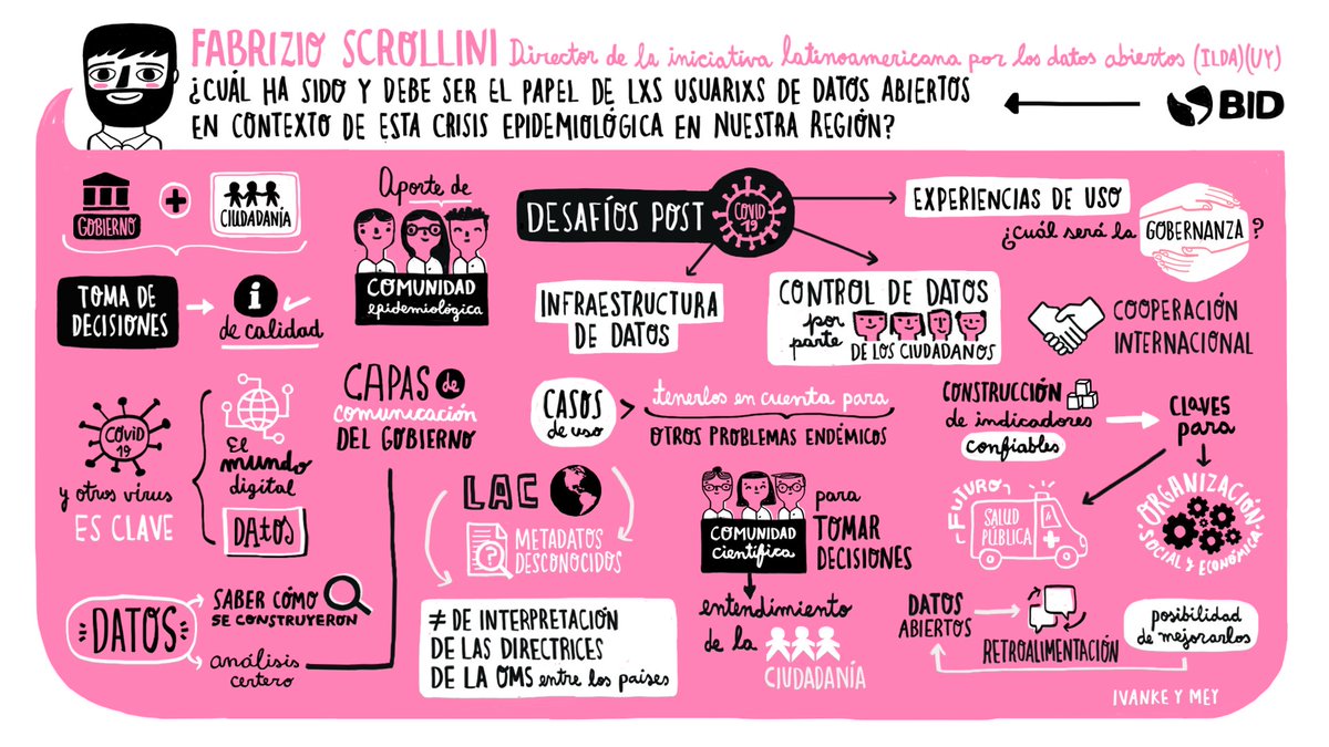 n0wh3r3m4n's tweet photo. Finalmente, @Fscrollini de @ildalatam se concentró en el rol que pueden tomar la #ciudadanía y la #sociedadcivil como usuarios de datos en el contexto de la #pandemia: https://t.co/fkblDYH5i0 (6/6) https://t.co/RPwFC5aH9D