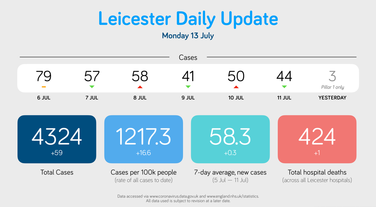 CovidLeics's tweet photo. DAILY UPDATE
13 July

#leicesterlockdown https://t.co/H450PVDqrj