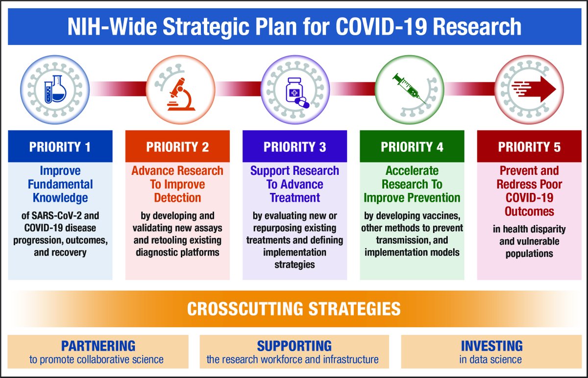 The #NIH Strategic Plan for #COVID19 Research aims to mobilize and coordinate the biomedical research community to rapidly develop treatments, vaccines&amp;diagnostics. The plan includes a focus on addressing vulnerable populations most affected by the virus. nih.gov/research-train…