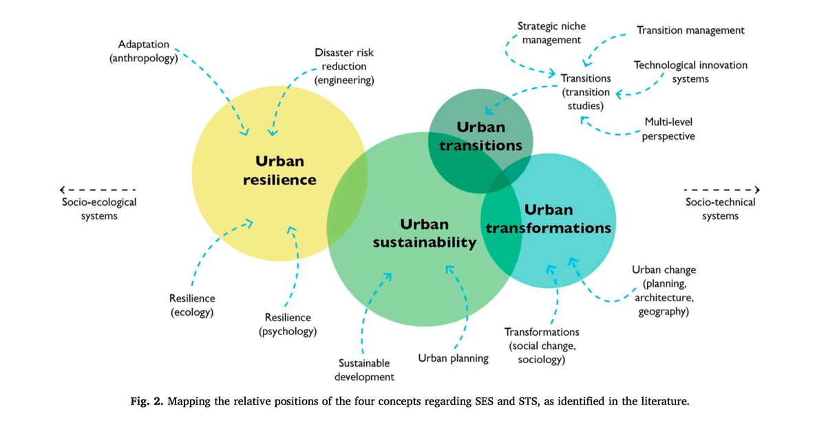 Sys_innovation's tweet photo. Urban futures: Systemic or system changing interventions? A literature review using Meadows' leverage points as analytical framework
https://t.co/tvYgNsBhnu https://t.co/m9BckOnkta
