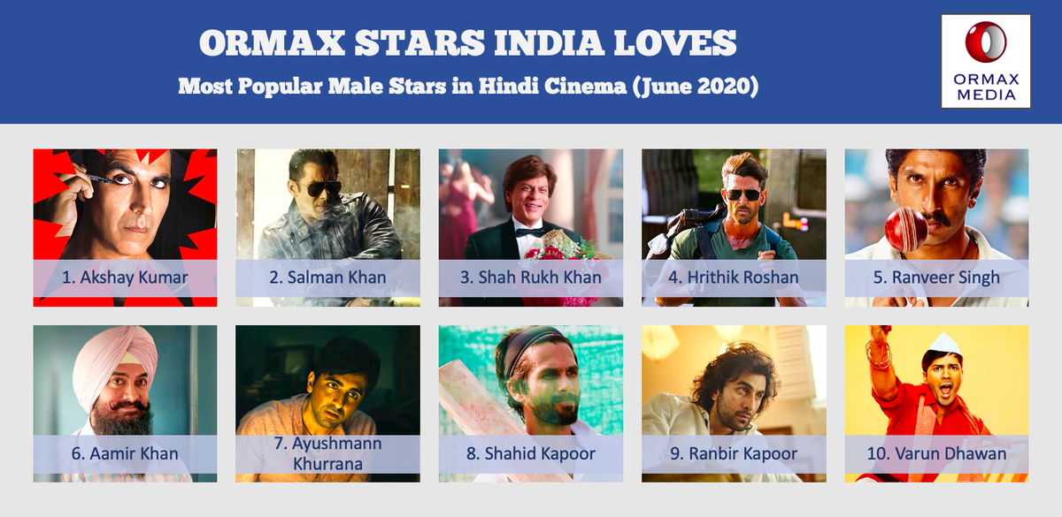 Ormax Media on Twitter: "Ormax Stars India Loves: Top 10 male stars in Hindi cinema (June 2020) #OrmaxSIL… "