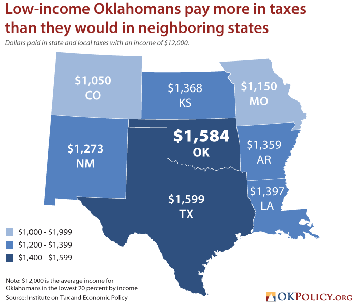Oklahoma is not a low tax state for all Oklahomans. Not only are low-income Oklahoma families paying more than their wealthier counterparts, they are paying more in taxes than low-income residents of almost all of our neighboring states: ow.ly/rycV50AwSzi #okleg