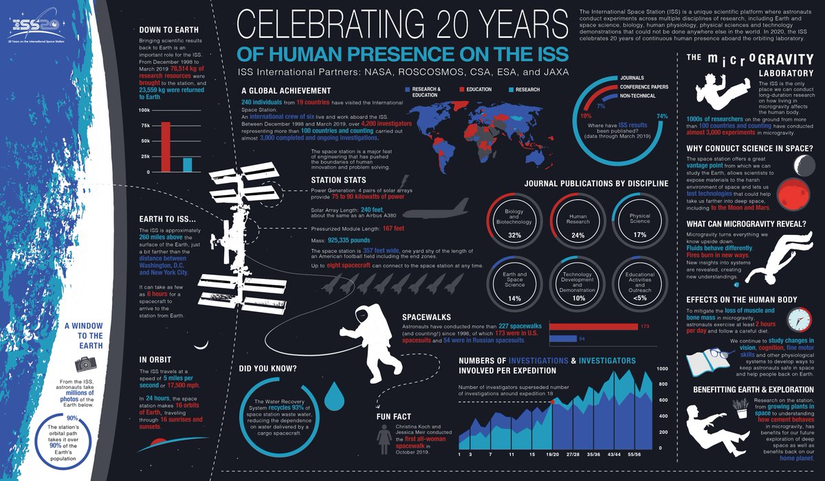 Space_Station's tweet image. Did you know, as of last year, over 173,000 lbs of research resources have been delivered to the station? Or that 93% of station waste water is recycled? Learn about station science, spacewalks, &amp;amp; more in this new #SpaceStation20th anniversary infographic: go.nasa.gov/3001MpW