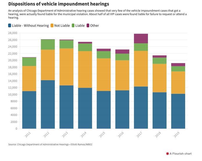 22/ Another troubling find with the Administrative Hearings for vehicle impounds: 50% of all cases were found automatically liable for failure to request a hearing. Another 40% were found not liable, and only 10% were liable when they actually got a hearing.