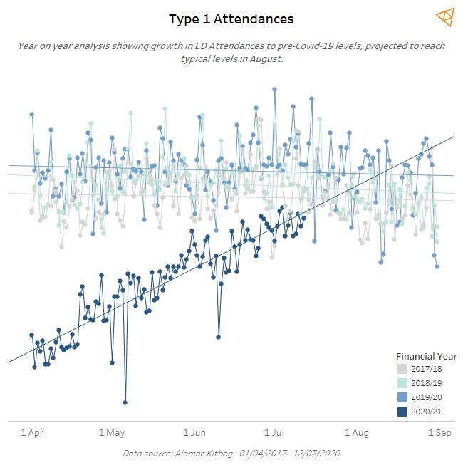 Alamac_Ltd's tweet image. Our expert analytics team have looked at the data and predicted when A&amp;amp;E attendances will return to pre CoVid19 levels - 1st august!! Can we help you with planning, response or readiness for winter+CoVid19? #patientflow #COVID19 #Hospitals