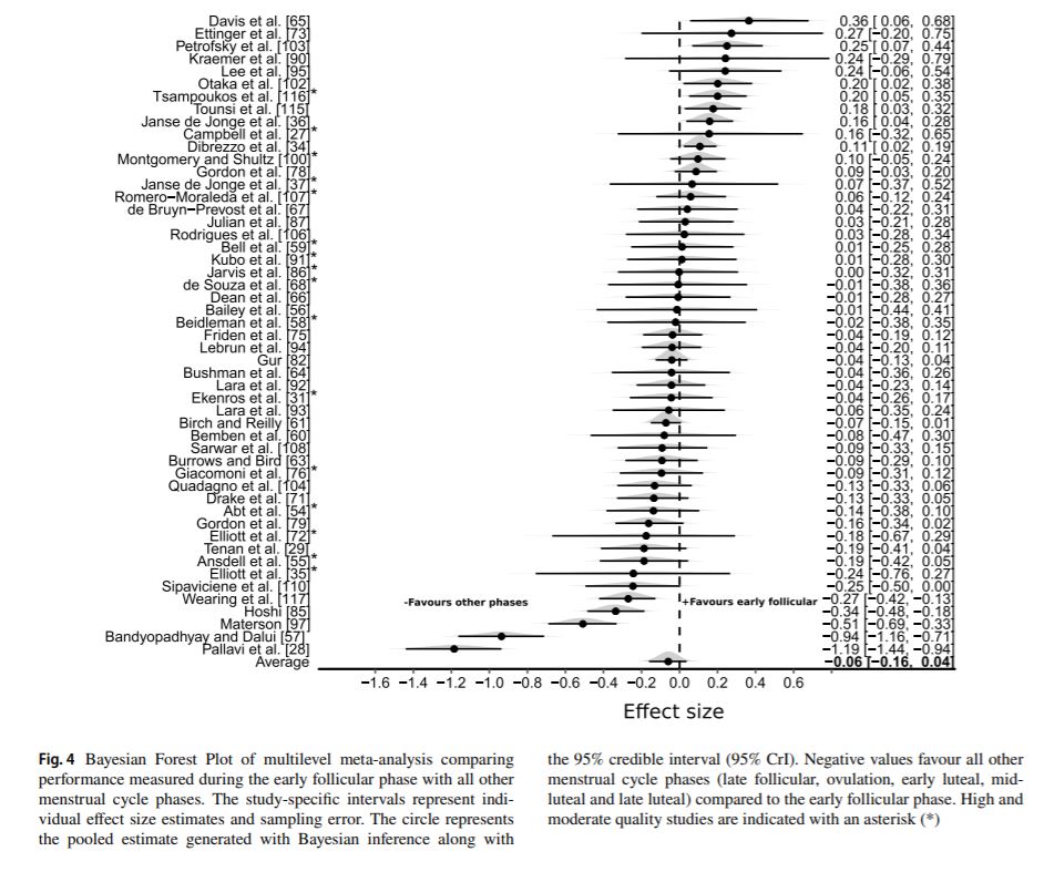 TStellingwerff's tweet photo. there is a lot of mis-information about menstrual cycles &amp; performance-lets stick with evidence. New meta-analysis (n=51 studies) on menstrual cycle status/phase and performance outcomes - too variable for strong outcomes = individualize!  OPEN ACCESS! https://t.co/0bBdmdXX9O https://t.co/40y1nptheX
