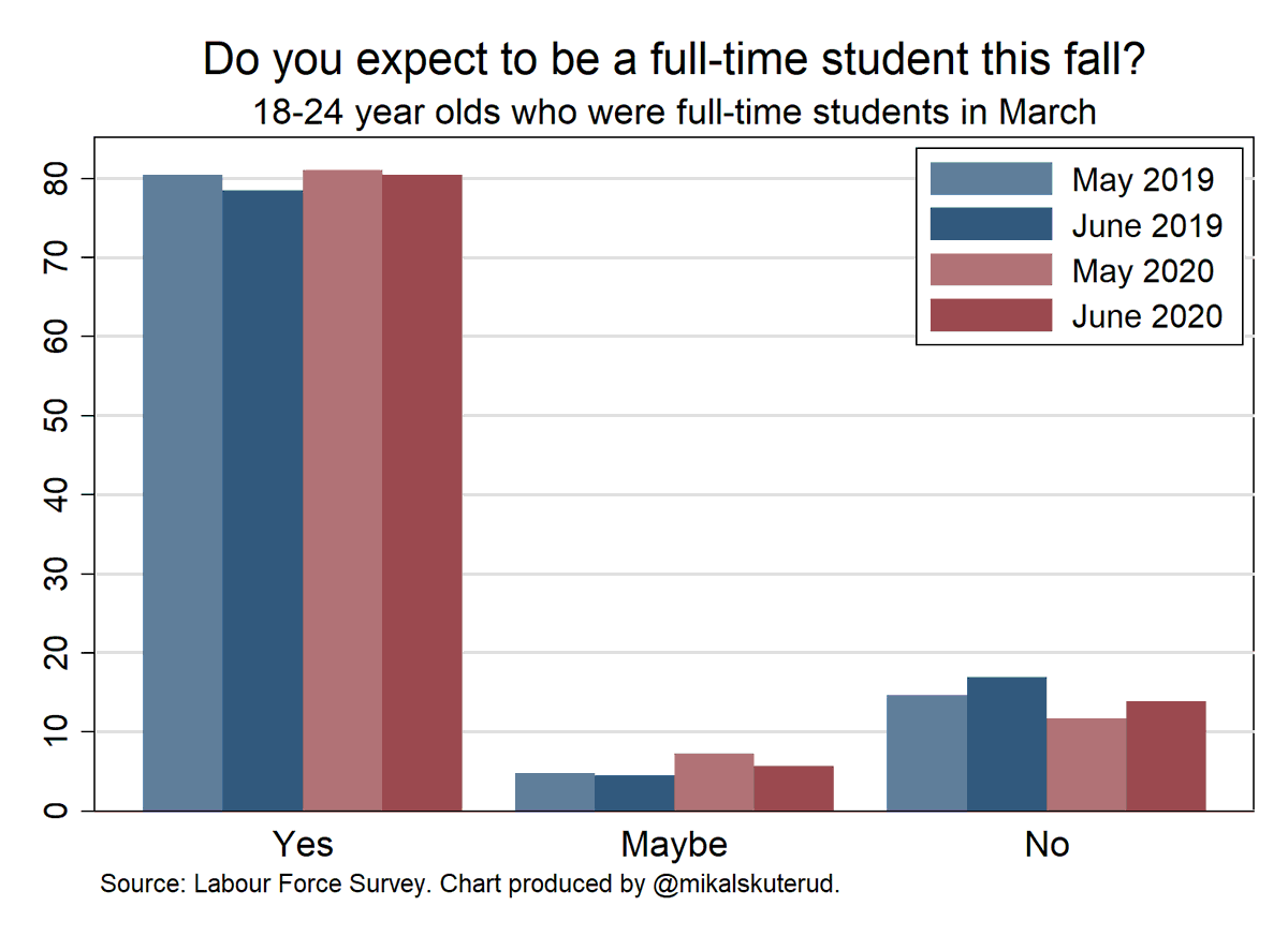 Are students returning in the fall? The 🇨🇦 Labour Force Survey asks all respondents who were full-time students in March if they plan to be full-time students in fall. The results suggest, if anything, we'll see *increased* postsecondary enrollment this fall. 1/4