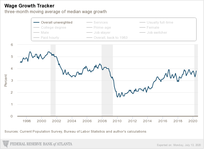 July 13: Our #WageGrowth Tracker shows median wage growth was 3.8% in June. Read more on the #AtlantaFed website: bit.ly/2Q6BLUf
#ATLFedResearch