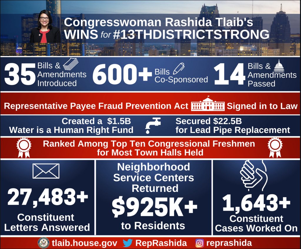 RepRashida's tweet photo. In the over year &amp; a half I’ve been in office, #TeamTlaib &amp; I have worked tirelessly to make a meaningful difference in the lives of #13thDistrictStrong residents. Here are just some of the amazing things we’ve accomplished toward achieving that. Rest assured there will be more! https://t.co/ATQQ2FJ14H