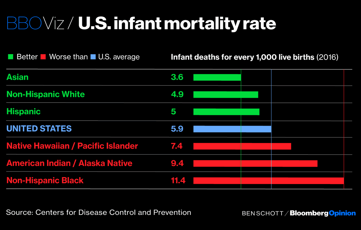 Let’s look at infant mortality to start with. In 2016, the U.S. saw 5.9 infant deaths per 1,000 live births. Breaking it down by ethnicity is startling:Asian 3.6White 4.9Hispanic 5Native Hawaiian 7.4American Indian 9.4Black 11.4  http://trib.al/XAWPzJn 