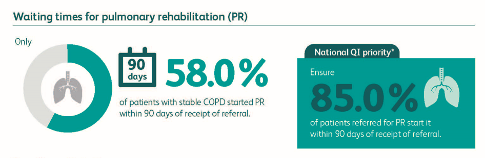 The @NACAPaudit #Pulmrehab audit report shows that 58.0% of patients with stable COPD referred for pulmonary rehabilitation (PR) started it within 90 days of referral #NACAPAudit #PR #COPDQI
You can read the report at rcplondon.ac.uk/nacap-PR-inter…