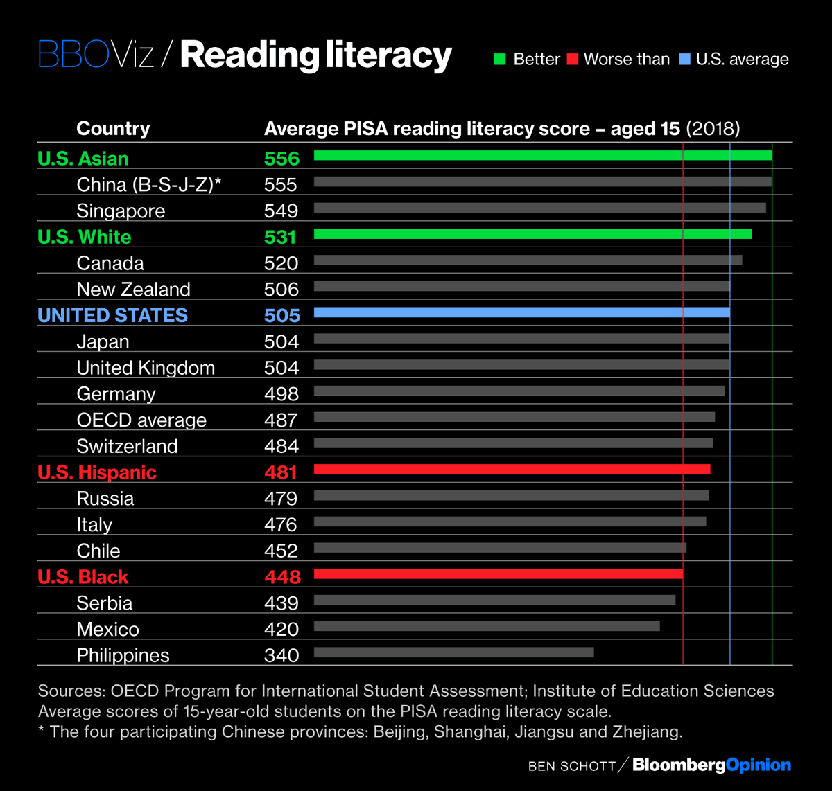 As those babies grow into 15 year olds, the disparities continue.Black American students have average literacy scores below students from Russia and Chile. U.S. Asian students, however, topped the global ranking, with White students not far behind  http://trib.al/XAWPzJn 